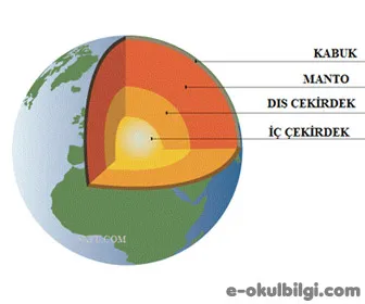 Dünya'nın şekli, yapısı ve özellikleri
