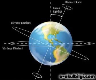 Dünyanın yıllık hareketi ve eksen eğikliği